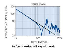 5100 Series Frequency Graph