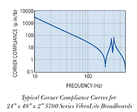 5100 Series Frequency Graph